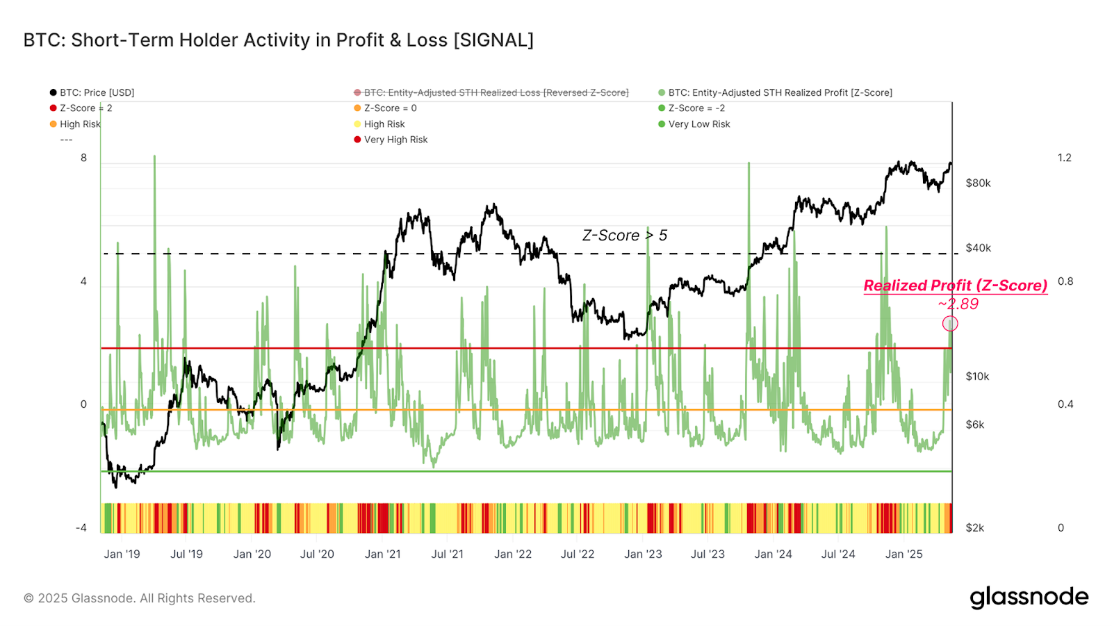 กิจกรรมการทำกำไรและขาดทุนของผู้ถือครอง Bitcoin ระยะสั้น ( ที่มา : Glassnode )