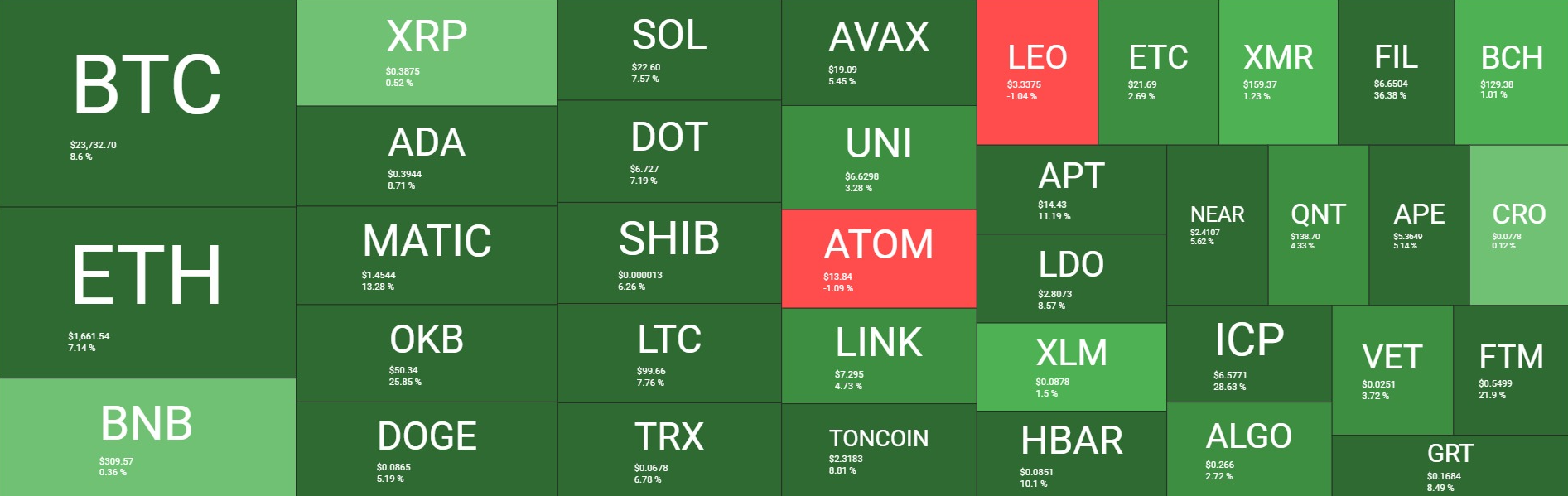 <i>Cryptocurrency Heatmaps ในหนึ่งอาทิตย์<br>รูปภาพ:&nbsp;quantifycrypto</i>