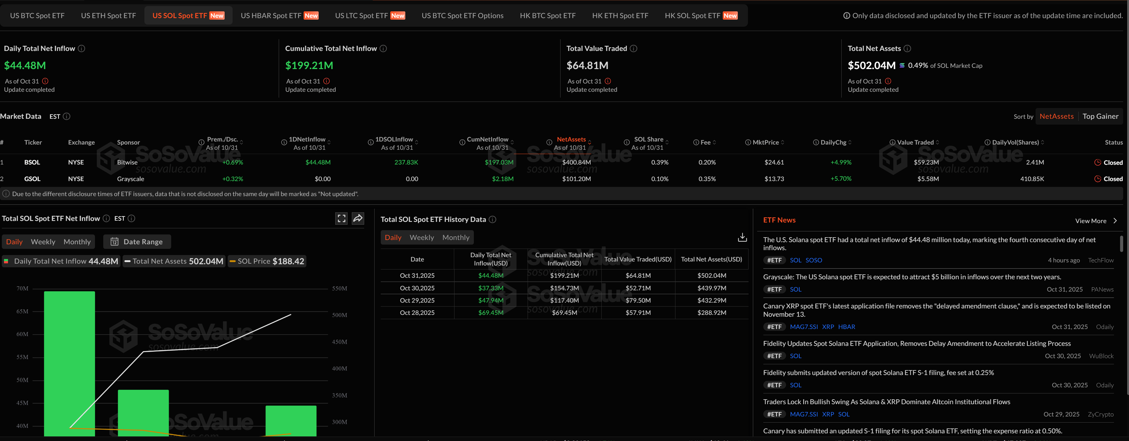 พบการไหลเข้าของเงินทุนสู่ Spot Solana ETF&nbsp; ( ที่มา : SoSoValue )