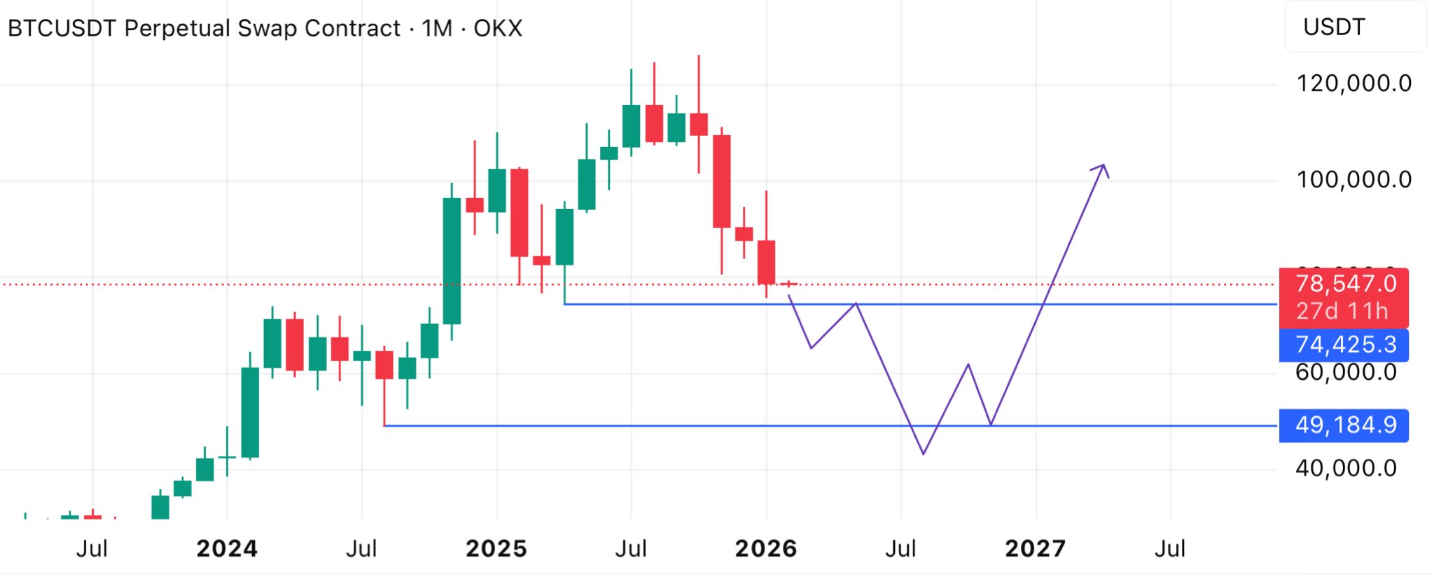 &nbsp; การวิเคราะห์บนกราฟ Bitcoin/USDT รายเดือน ( ที่มา : Cmt_trader/X )&nbsp;&nbsp;