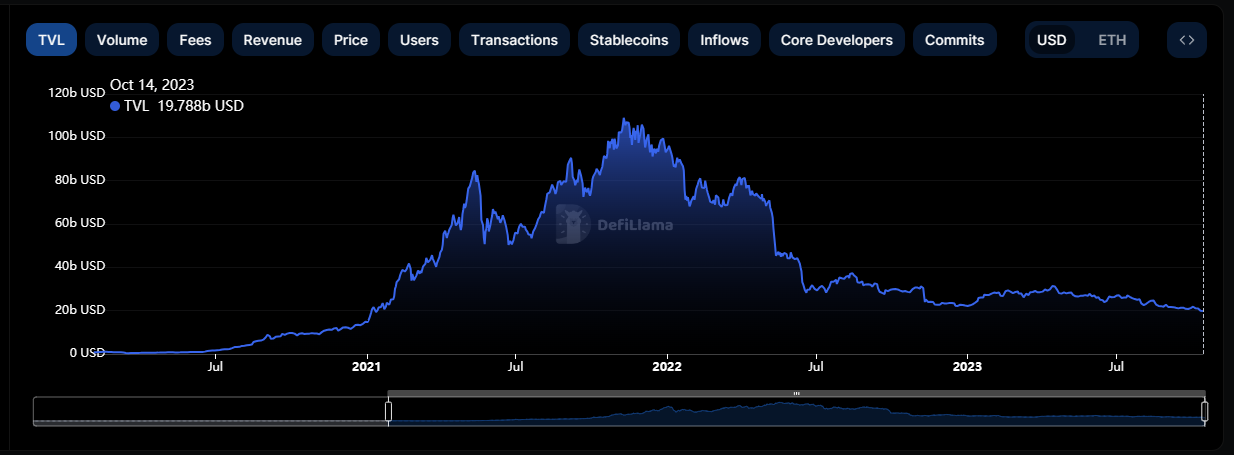 <i>กราฟ TVL (Total Value Locked) ของบล็อกเชน Ethereum<br>รูปภาพ: DeFillama</i>