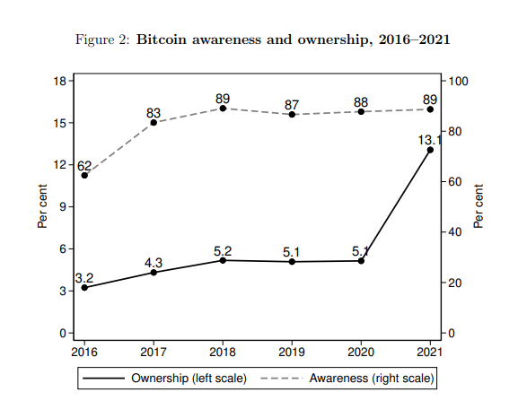 การตระหนักรู้ และการถือครอง Bitcoin ของชาวแคนาดา<br>รูปภาพ:&nbsp;The Bank of Canana