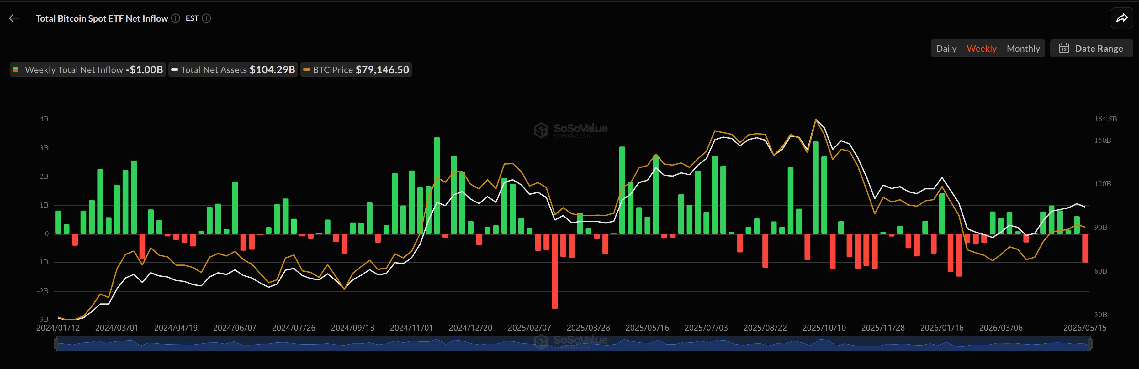 Spot Bitcoin ETF มีเงินทุนไหลออกรายสัปดาห์ ( ที่มา : SoSoValue )