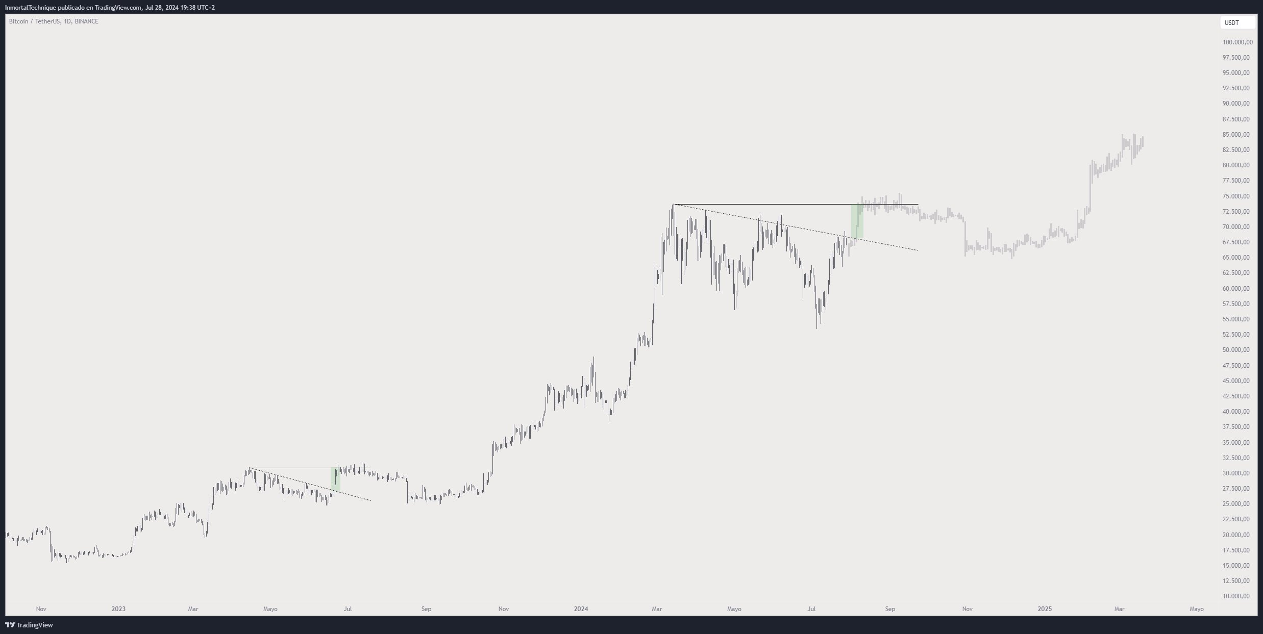 วิเคราะห์ Bitcoin (X@inmortalcrypto)