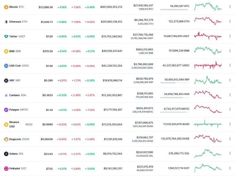 <i>ตารางราคาสกุลเงินดิจิทัล<br>รูปภาพ: CoinMarketcap</i>