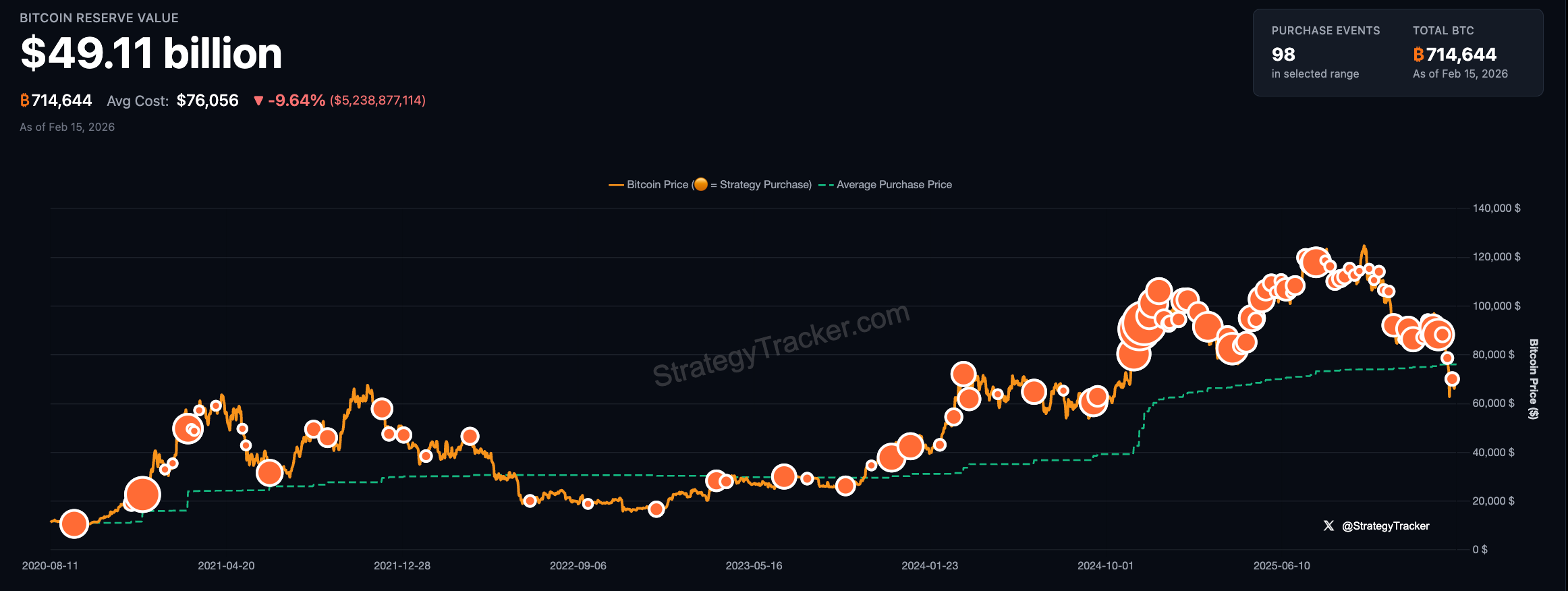 ภาพแสดงประวัติการเข้าซื้อ Bitcoin ของบริษัท Strategy ที่ Michael Saylor มักโพสต์ เพื่อบ่งชี้ว่าบริษัทกำลังจะสะสม BTC เพิ่ม&nbsp;( ที่มา : Saylortracker.com )