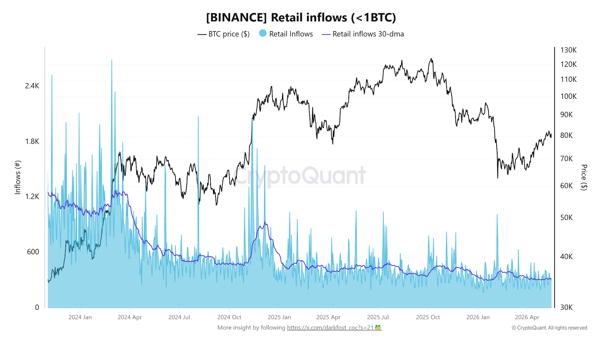 ปริมาณ Bitcoin ไหลเข้าจากนักลงทุนรายย่อย (ต่ำกว่า 1 BTC) บน Binance ( ที่มา : CryptoQuant )