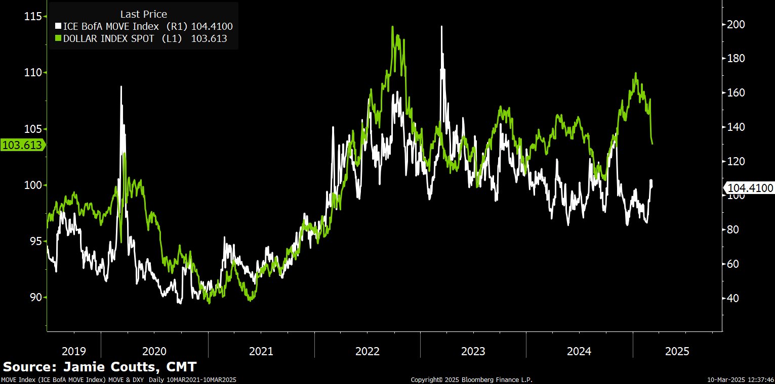 กราฟของ MOVE Index และ US Dollar Index ( ที่มา :&nbsp;Jamie Coutts )