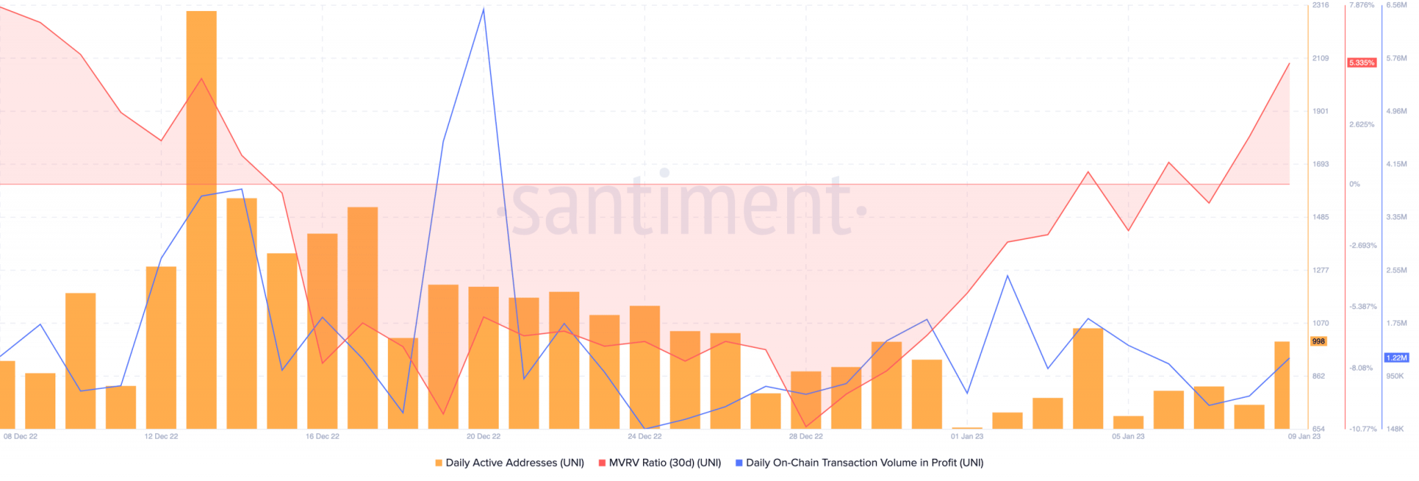 MVRV ratio ของ Uniswap<br>รูปภาพ: Sentiment