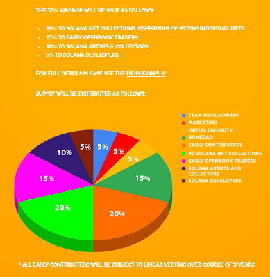 <i>ข้อมูลการแจก Airdrop<br>รูปภาพ: Bonkcoin</i>