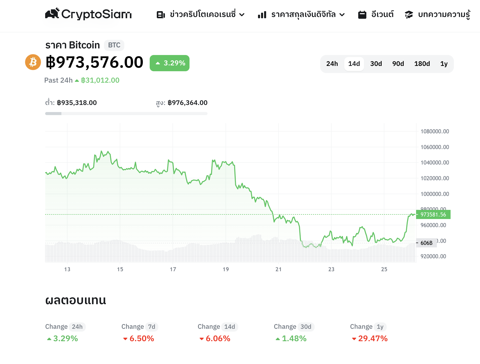 <i>กราฟราคา Bitcoin (BTC) ในรอบ 14 วัน<br>กราฟ/รูปภาพ: CryptoSiam</i>