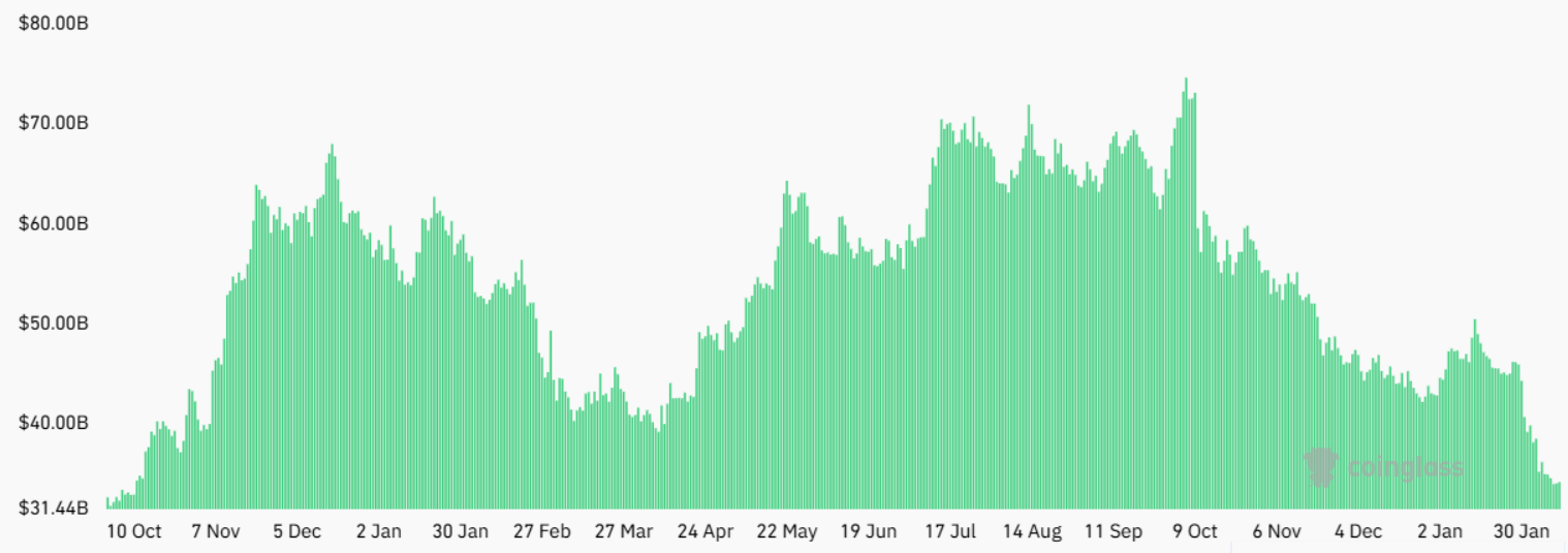 มูลค่ารวมของสัญญาที่เปิดอยู่ในตลาด Bitcoin Futures ( ที่มา :&nbsp;CoinGlass )