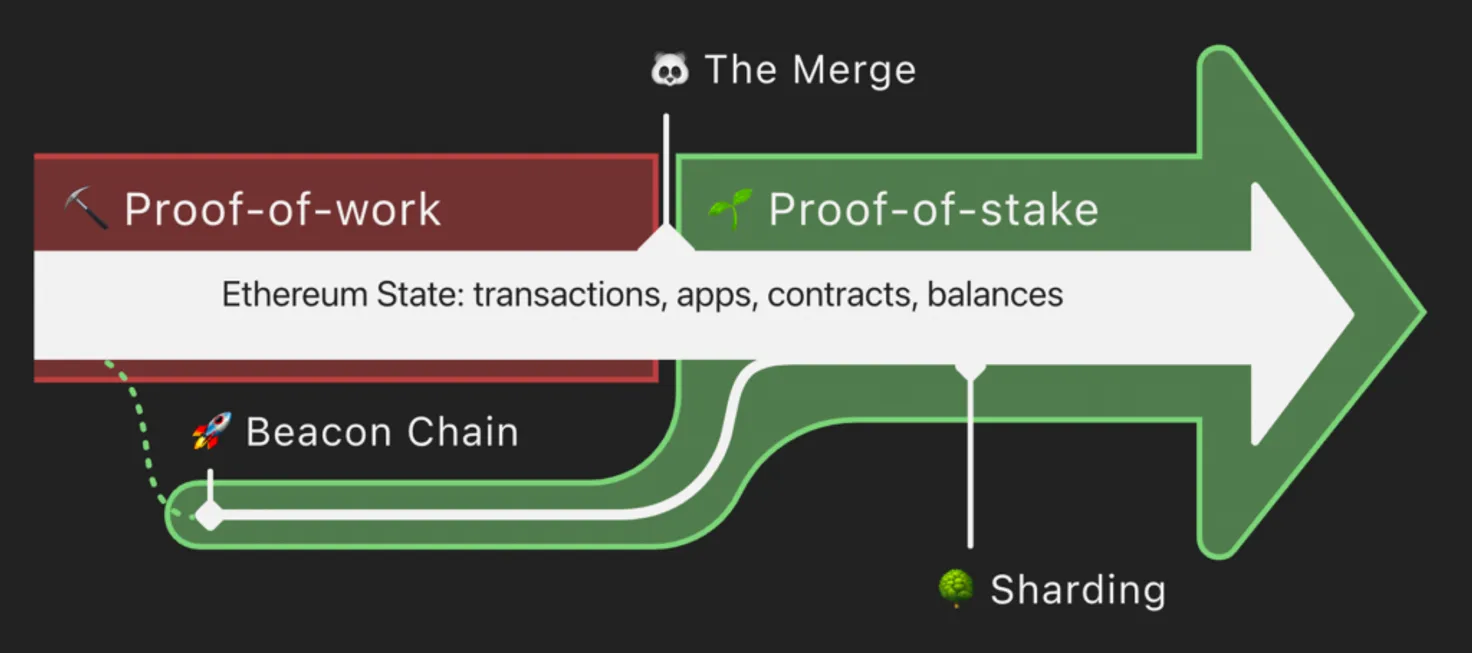 การอัปเกรด The Merge รูปภาพ: Ethereum Foundation