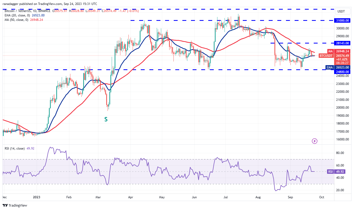 <i>กราฟ Bitcoin รายวัน<br>รูปภาพ: Cointelegraph</i>