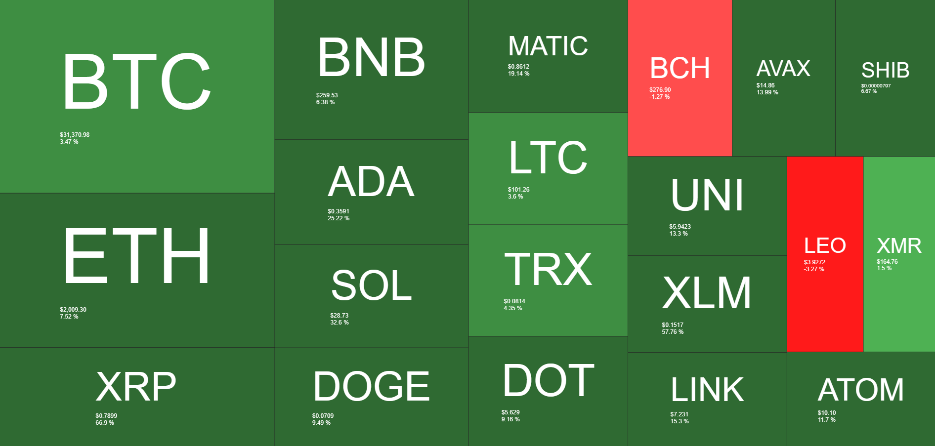 <i>Heatmap ราคาคริปโต<br>รูปภาพ: QuantifyCrypto</i>