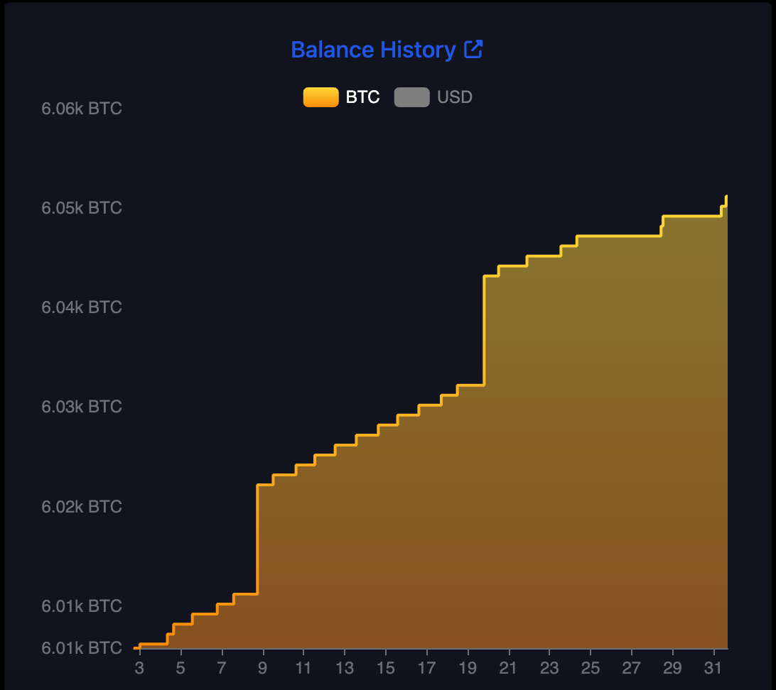 เอลซัลวาดอร์ยังคงเก็บสะสม Bitcoin ( ที่มา : National Bitcoin Office )