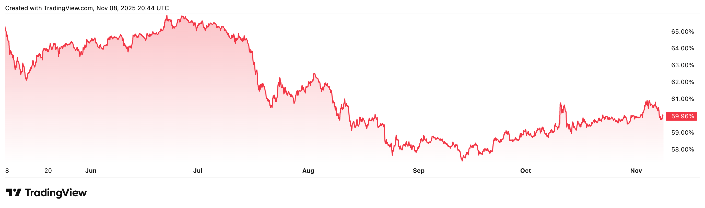 Bitcoin Dominance ลดลง 16.39% ในช่วง 30 วันที่ผ่านมา ( ที่มา : CoinMarketCap )