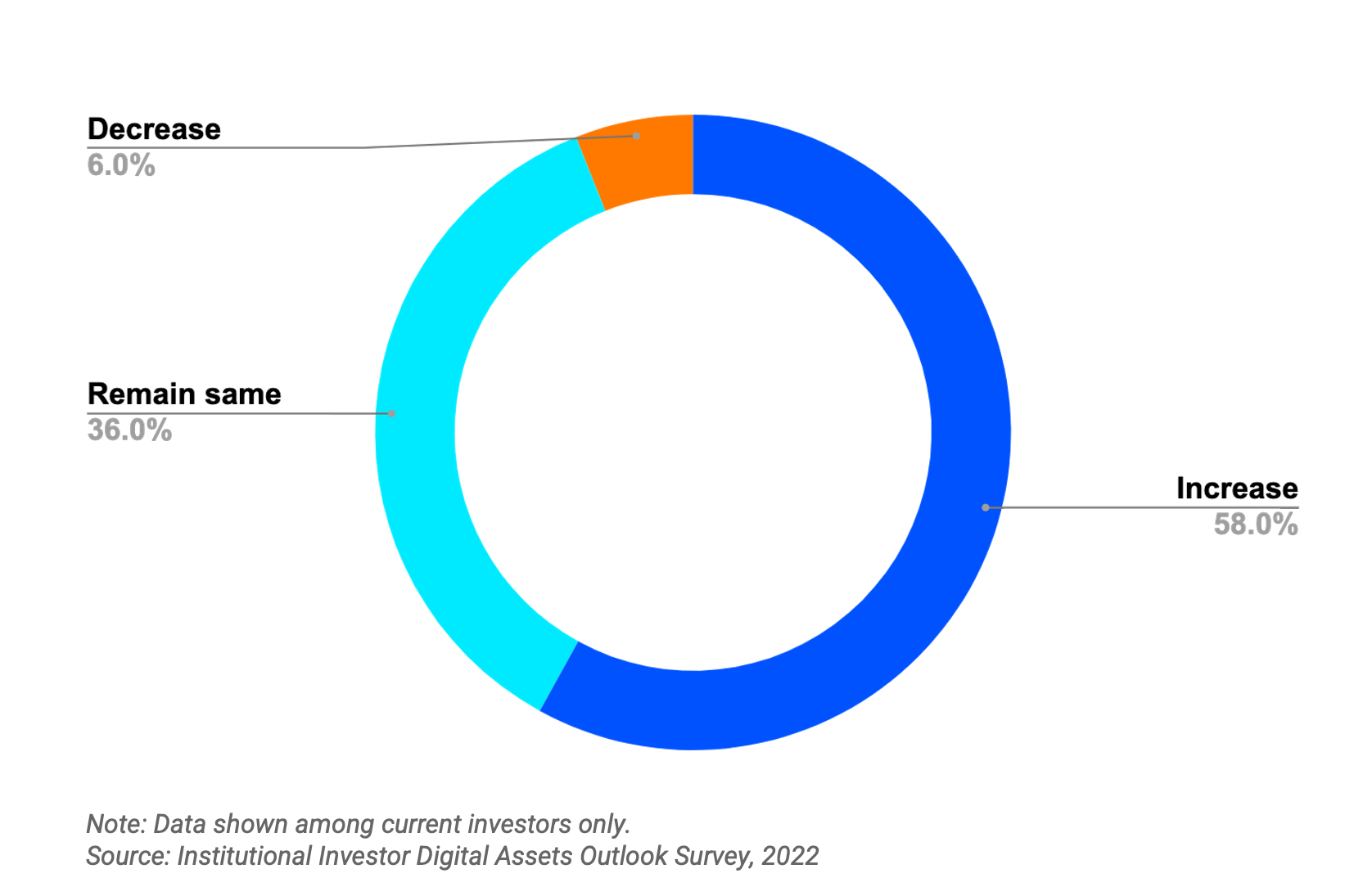 <i>ความเห็นที่นลท.มีต่อตลาดคริปโตอีกสามปีข้างหน้า<br>รูปภาพ: Coinbase</i>