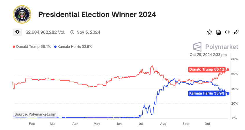 &nbsp; Trump นำหน้า Kamala Harris อยู่ประมาณ 33% บนแพลตฟอร์มการเดิมพันแบบกระจายศูนย์&nbsp;Polymarket ( ที่มา :&nbsp;Polymarket )