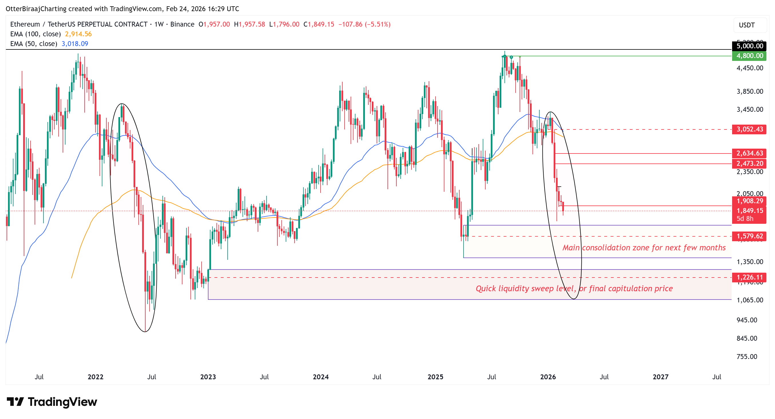 &nbsp; กราฟวิเคราะห์ราคา Ethereum รายสัปดาห์ พร้อมระดับแนวรับสำคัญบริเวณ $1,579 และ $1,226 ( ที่มา : Cointelegraph / TradingView )&nbsp;&nbsp;