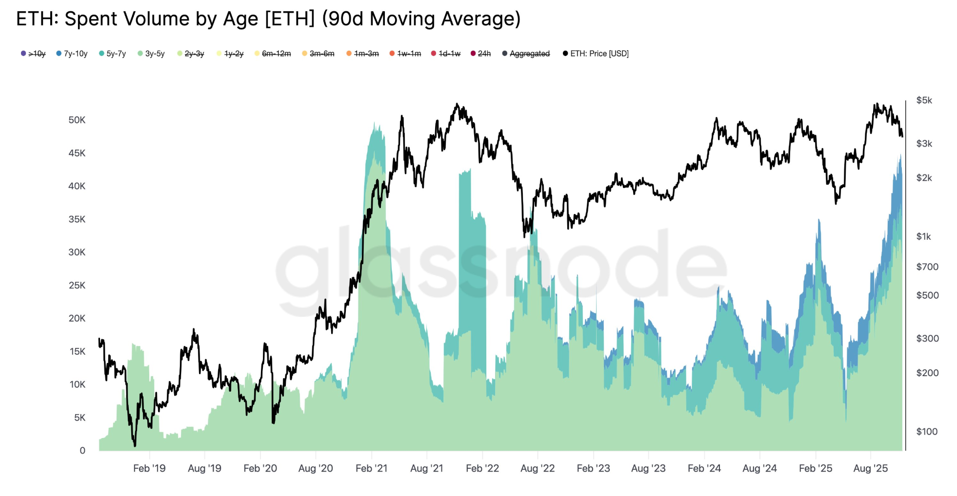 ปริมาณการเคลื่อนย้าย Ethereum แยกตามระยะเวลาถือครอง ( ที่มา : Glassnode )