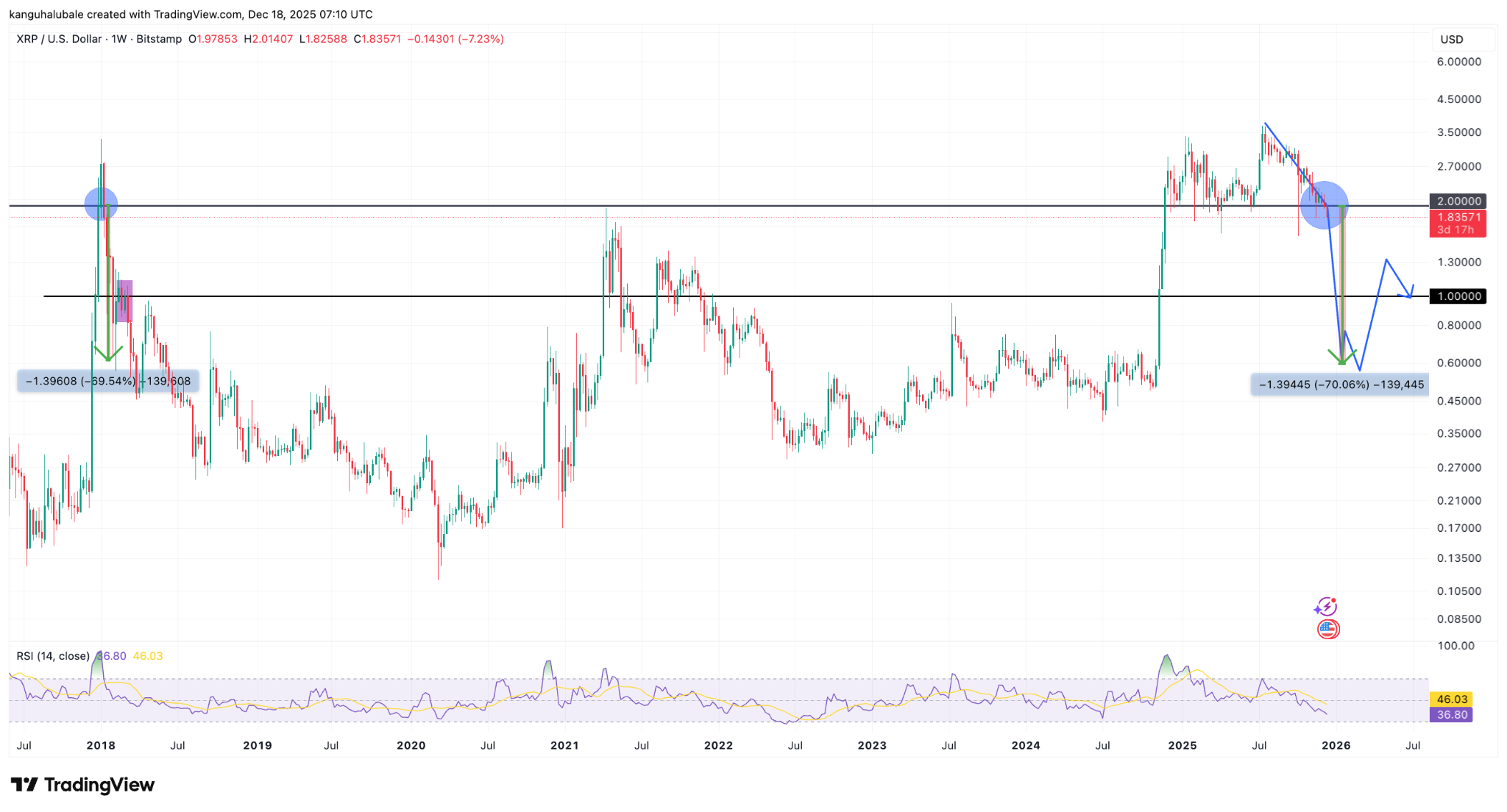 กราฟ XRP/USD รายสัปดาห์ ( ที่มา :TradingView )