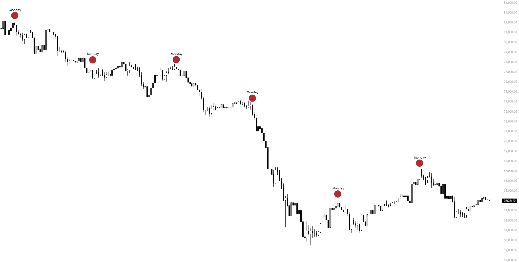กราฟ BTC/USD พร้อมระบุจุดสูงสุดของวันจันทร์ ( ที่มา : Killa/X )