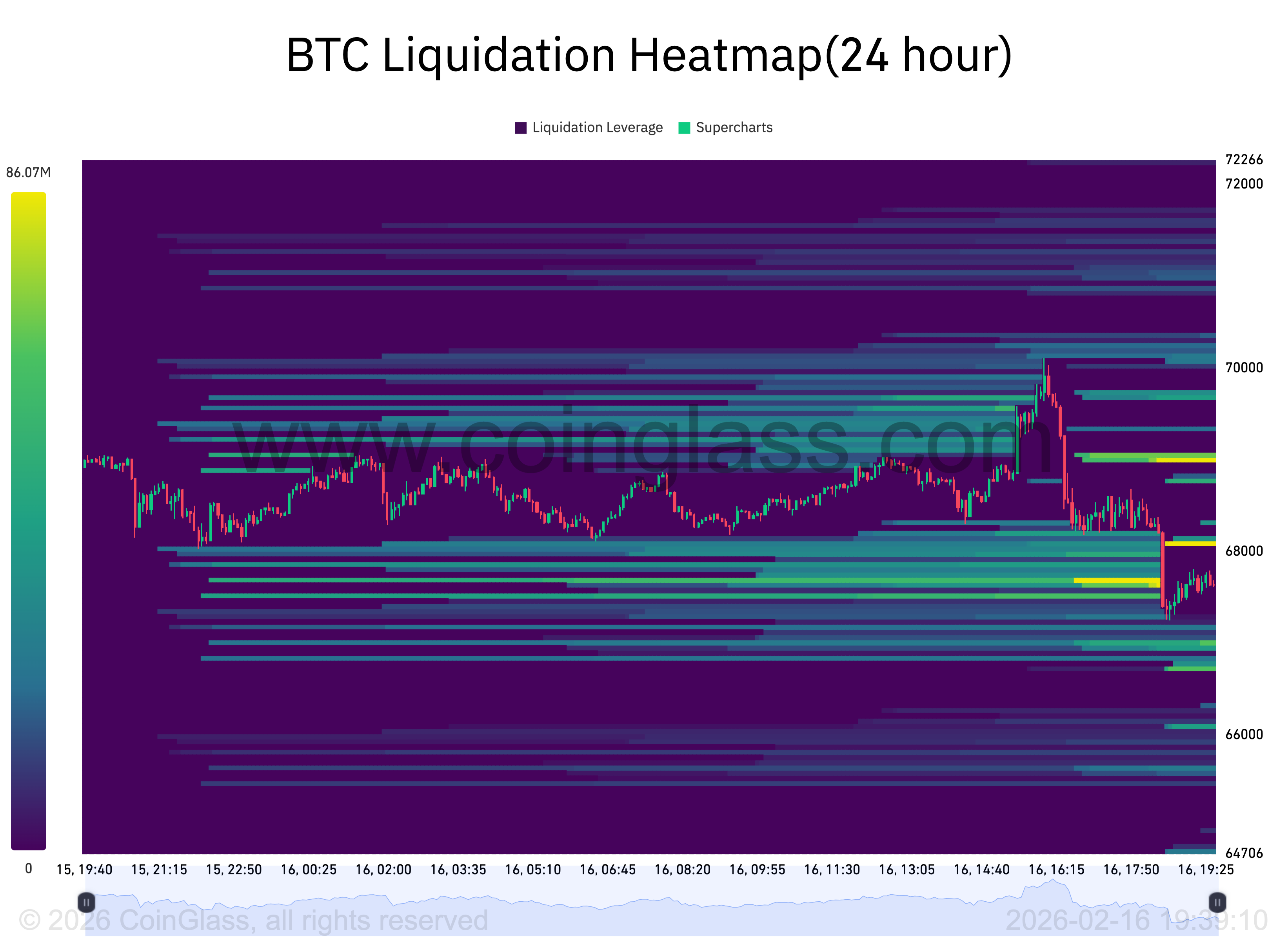 กราฟ&nbsp;BTC liquidation heatmap ภายใน 24 ชั่วโมงที่ผ่านมา ( ที่มา : CoinGlass )&nbsp;
