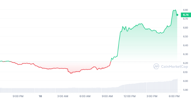 ราคาเหรียญ ChainLink<br>รูปภาพ: CoinMarketCap