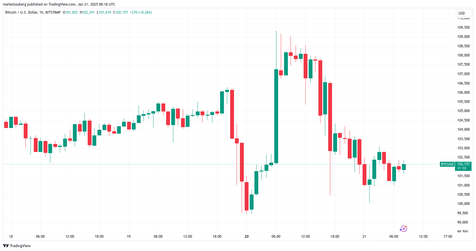 กราฟ BTC/USD รายชั่วโมง ( ที่มา : Cointelegraph/TradingView )