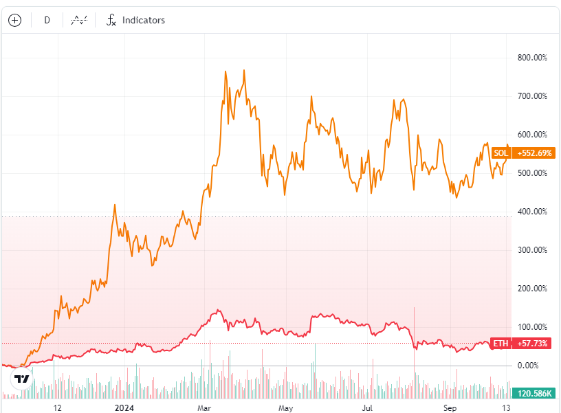 กราฟผลตอบแทนของ SOL และ ETH ระยะเวลา 1 ปีผ่านมา ( ที่มา :&nbsp;Cointelegraph )