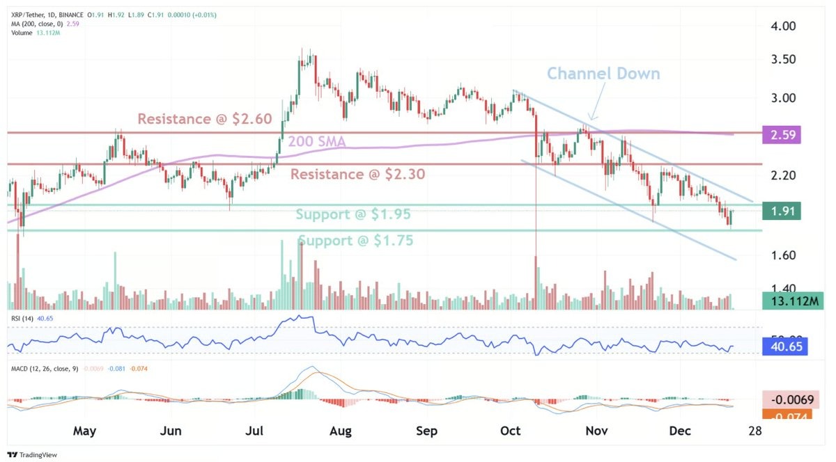 กราวิเคราะห์บนกราฟ XRP/USD รายวัน ( ที่มา :  C3_trading )