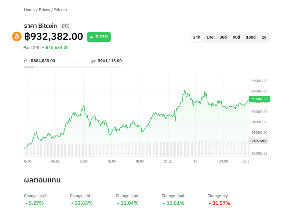 <i>กราฟราคา Bitcoin<br>รูปภาพ: CryptoSiam</i>