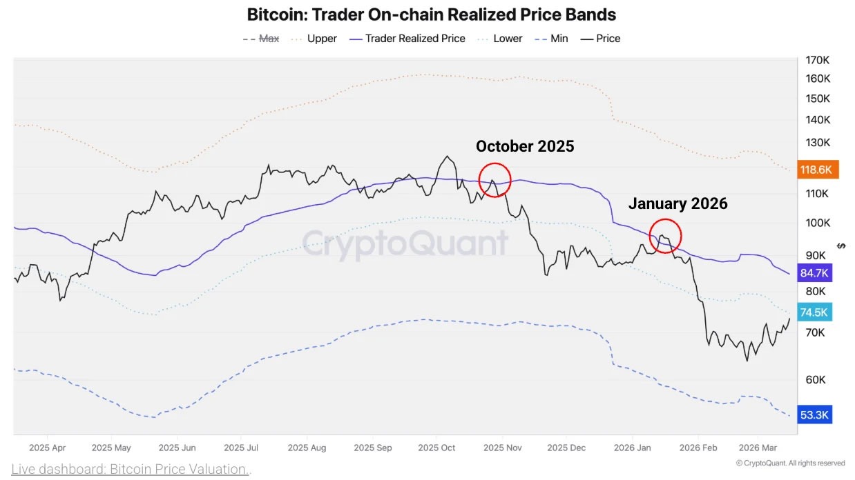 Bitcoin กำลังเผชิญแนวต้านบริเวณกรอบล่างของราคาต้นทุนเฉลี่ย ( ที่มา : CryptoQuant )