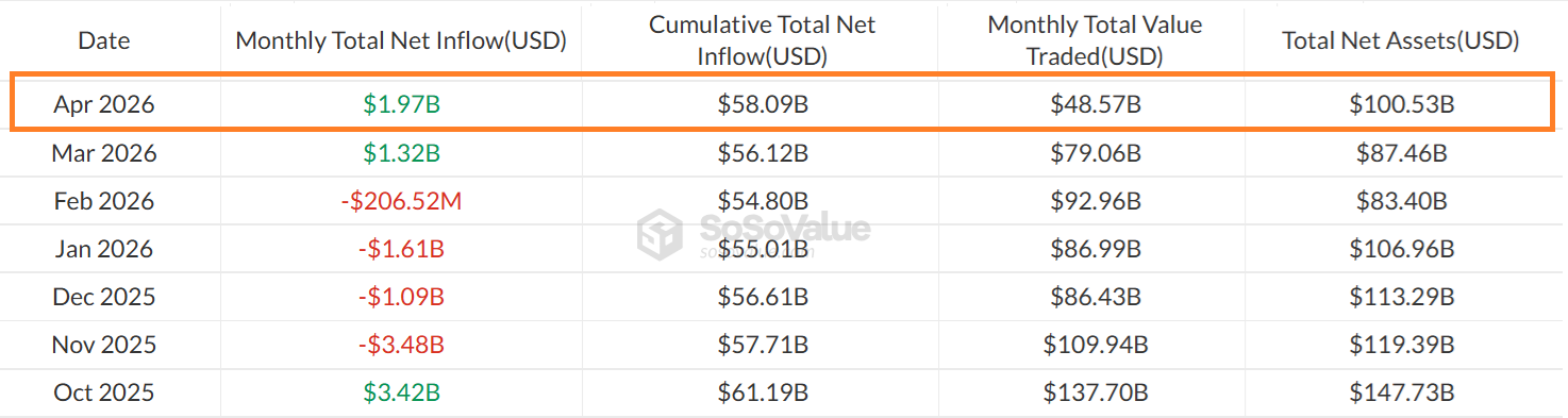กระแสเงินไหลเข้าสุทธิรายเดือนของ Spot Bitcoin ETF ในสหรัฐฯ ( ที่มา : SoSoValue )