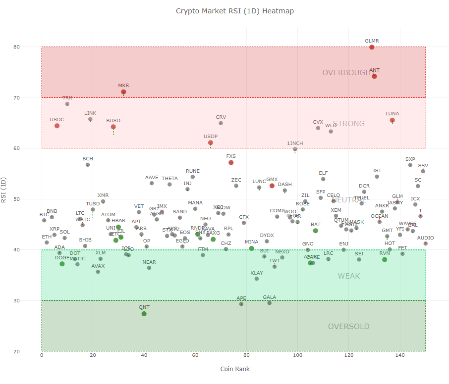 <i>Heatmap ค่า RSI ของคริปโต 150 อันดับแรก วันที่ 27 กันยายน 2023<br>รูปภาพ: CryptoWaves</i>