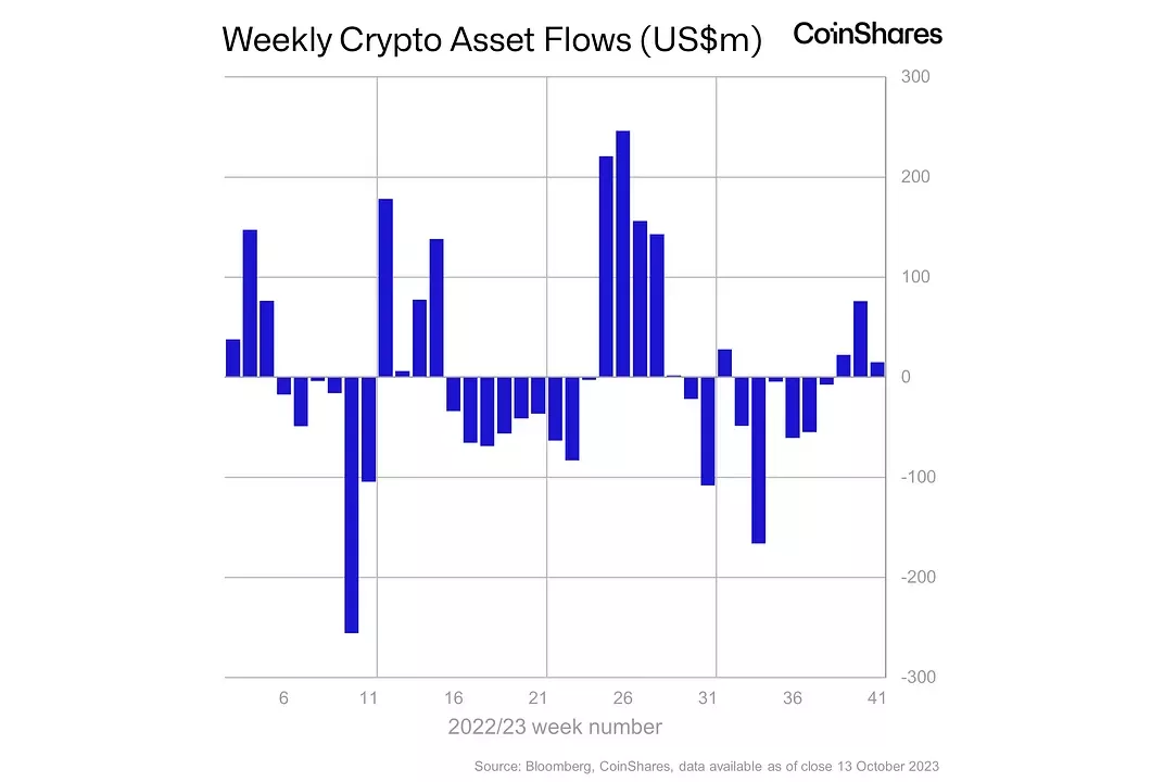 <i>รายงาน Inflow รายสัปดาห์<br>รูปภาพ: CoinShare</i>