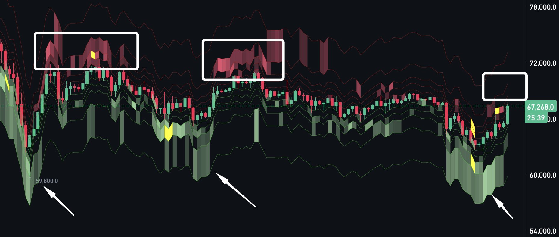 &nbsp; กราฟการวิเคราะห์คำสั่งซื้อ/ขาย ของ Bitcoin โดยแสดงโซนซื้อสะสม (สีเขียว) และแรงขายหนาแน่น (สีแดง) ซึ่งชี้ให้เห็นระดับแนวรับราว $59,800 และแนวต้านสำคัญบริเวณ $72,000 ( ที่มา : X / LP )&nbsp;&nbsp;