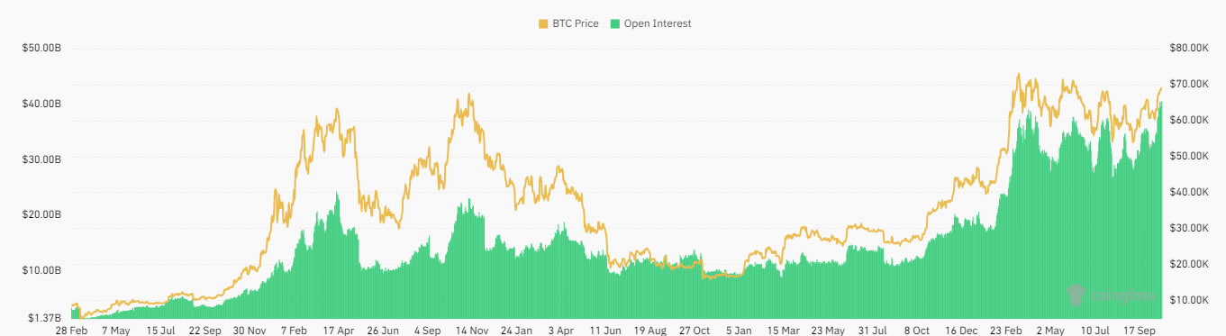 Exchange BTC Futures Open Interest( ที่มา : CoinGlass )