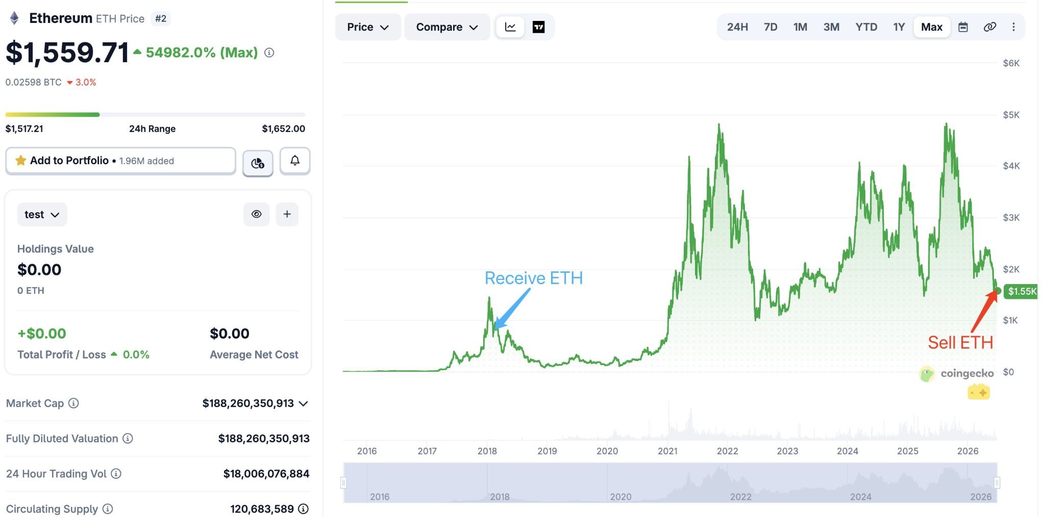 ระยะเวลาการถือครองของกระเป๋าวาฬ ETH รุ่นแรก ( ที่มา : Lookonchain/X )
