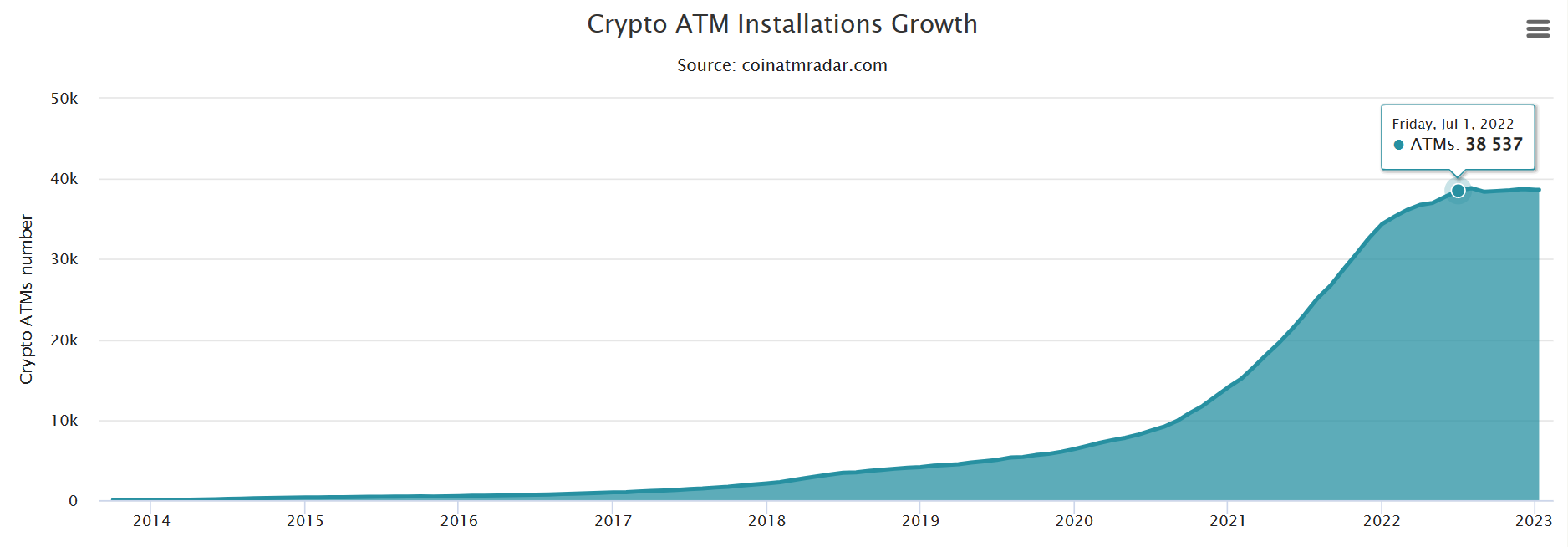 <i>การเติบโตของตู้ ATM บิทคอยน์ ตั้งแต่ปี 2014-2023<br>รูปภาพ: coinatmradar.com</i>