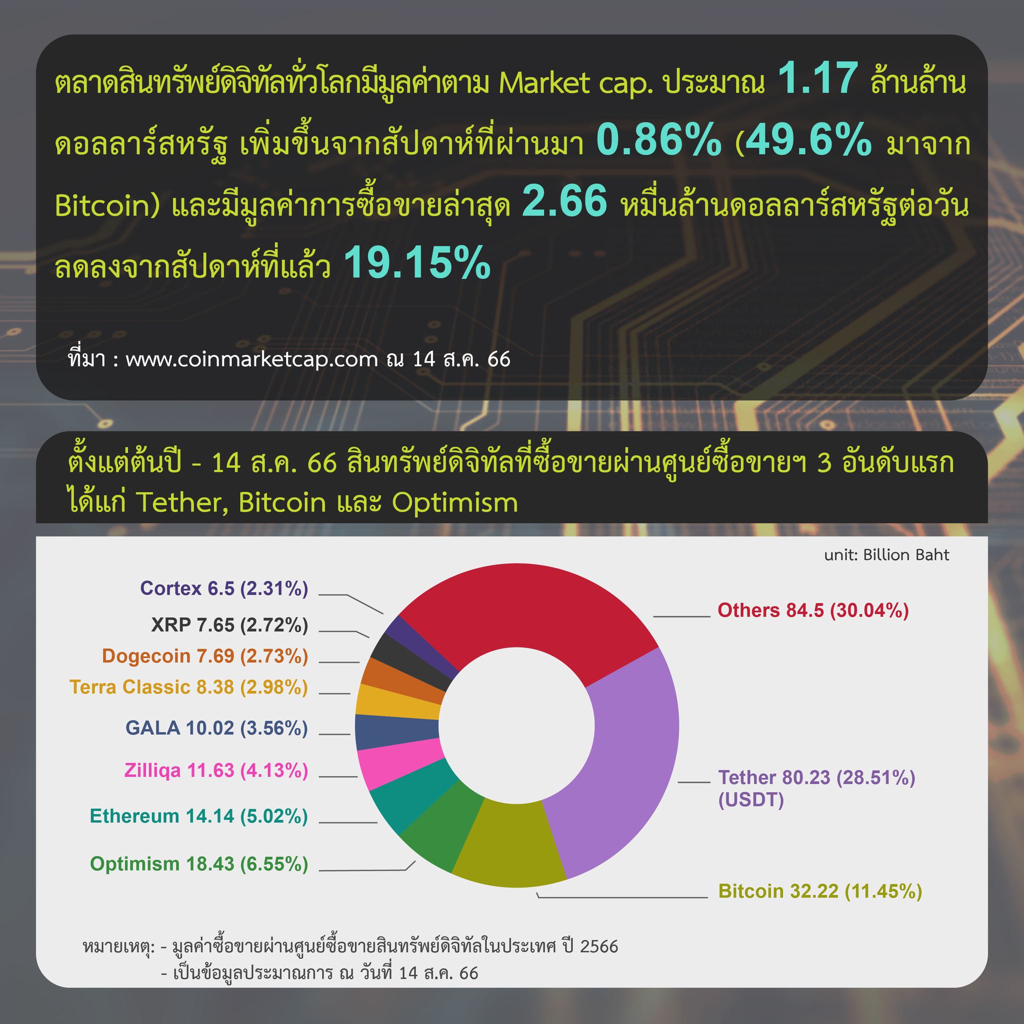 <i>รายงานสรุปภาวะตลาดสินทรัพย์ดิจิทัล วันที่ 8-14 สิงหาคม<br>รูปภาพ: ก.ล.ต.</i>