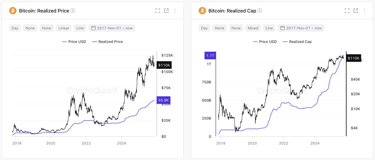 ข้อมูล Realized Cap และ&nbsp;Realized Price ( ที่มา :&nbsp;CryptoQuant )