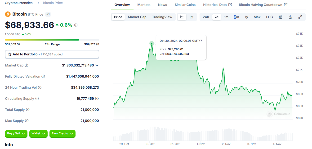 BTC/USD ใน 7วันที่ผ่านมา ( ที่มา : CoinGecko)