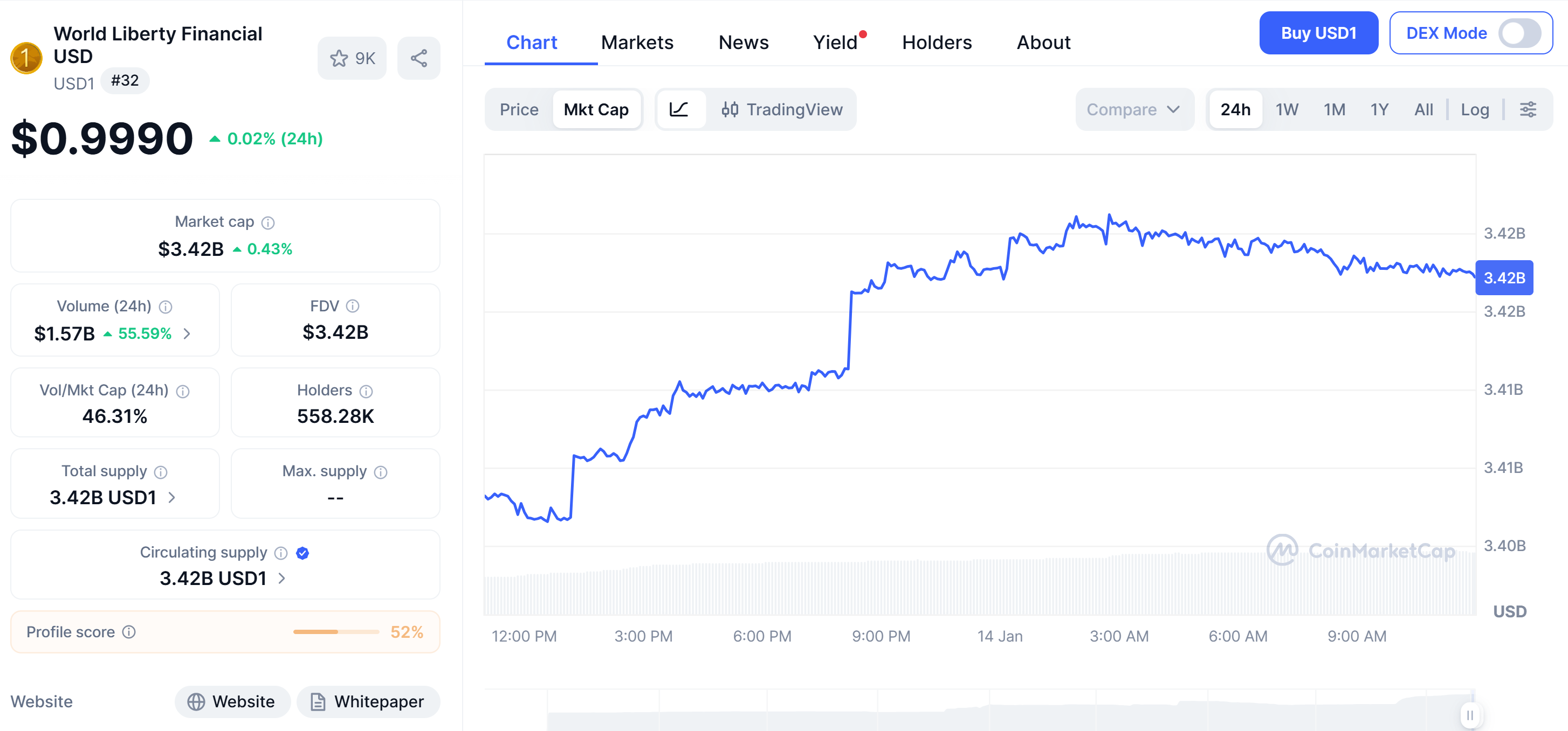 เหรียญ Stablecoin USD1 มีมูลค่าตลาดอยู่ที่ 3.4 พันล้านดอลลาร์ ( ที่มา : CoinMarketCap