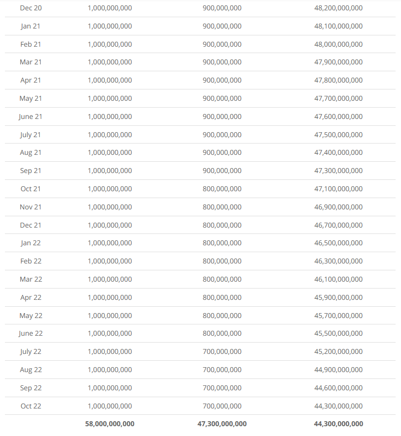 <i>ตารางการปลดล็อค XRP<br>รูปภาพ: XRP Arcade</i>