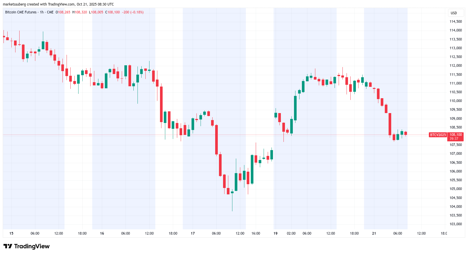 กราฟรายชั่วโมงของ Bitcoin Futures บน CME ( ที่มา : Cointelegraph/TradingView )