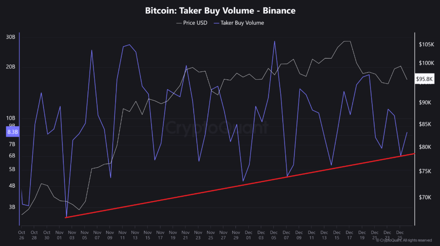 &nbsp; Bitcoin: Taker Buy Volume - Binance ( ที่มา :&nbsp;CryptoQuant )