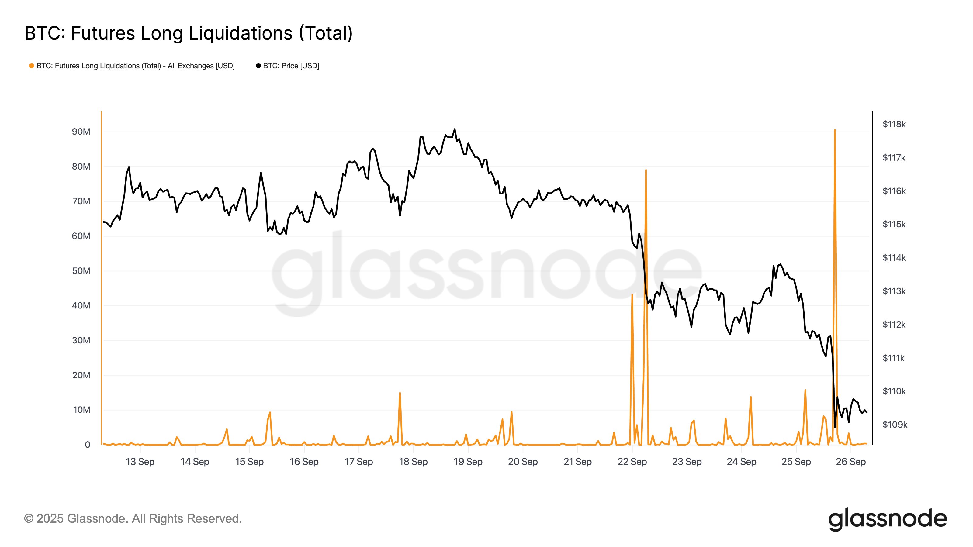 กราฟการบังคับปิดสถานะ (Liquidation) Long ของ Bitcoin Futures ( ที่มา : Glassnode/X )