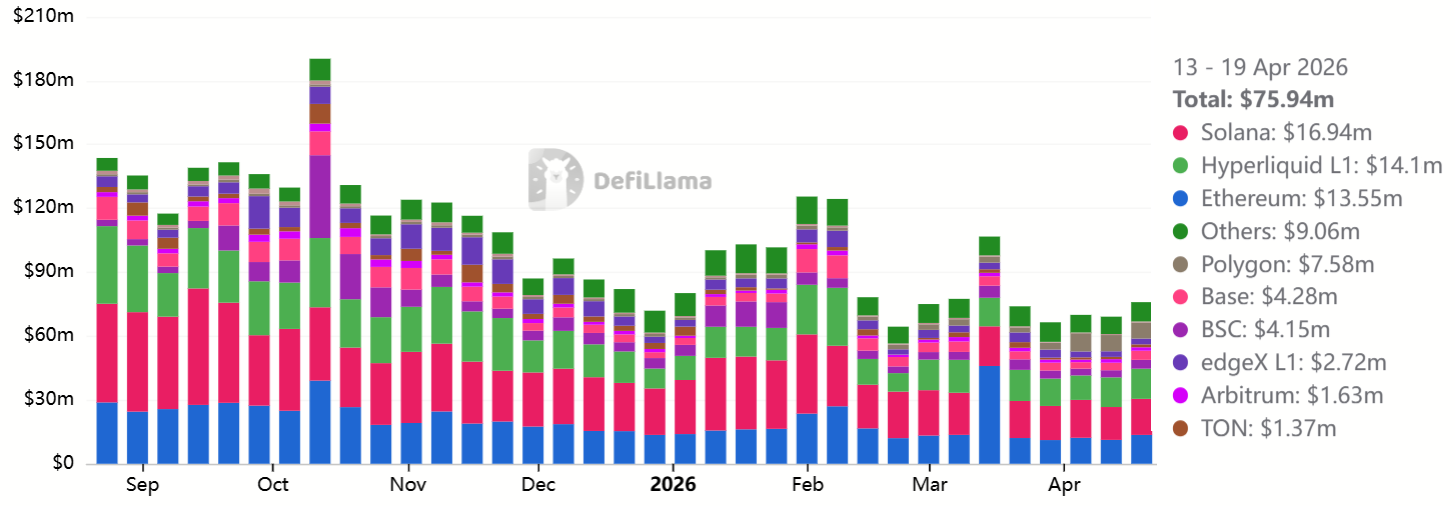 รายได้รายสัปดาห์ของ DApps แยกตามเครือข่าย ( ที่มา : DefiLlama )